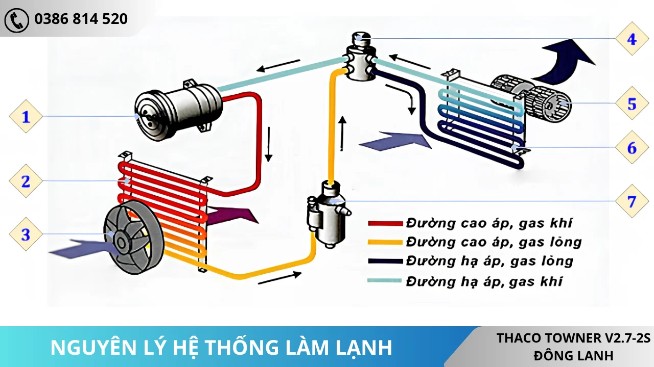 Nguyên lý Xe van đông lanh Thaco Towner V2.7-2S